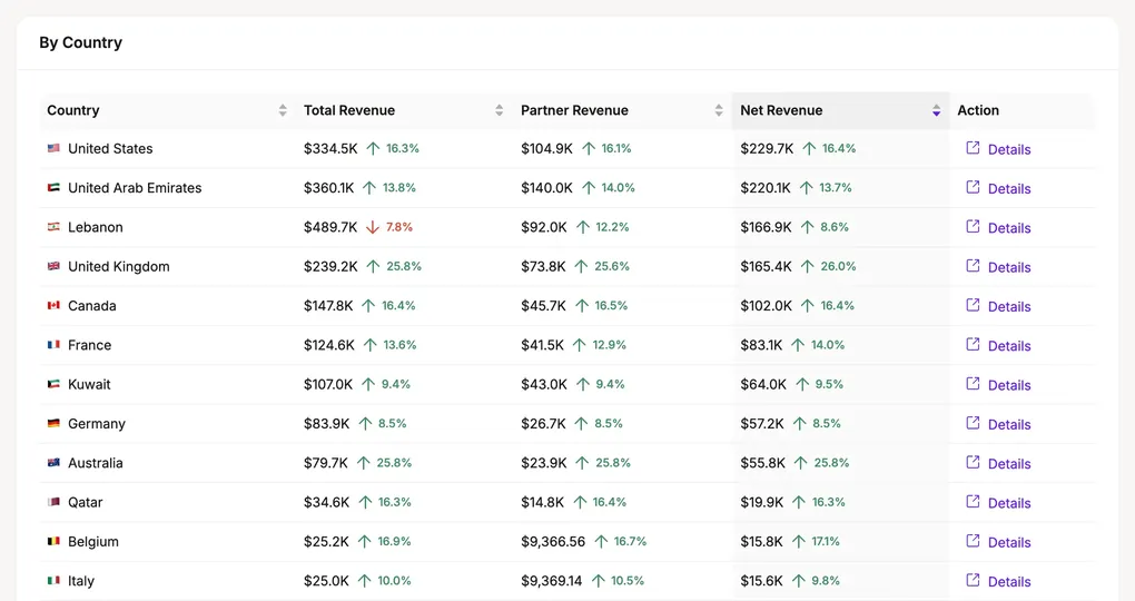 Revenue by country
