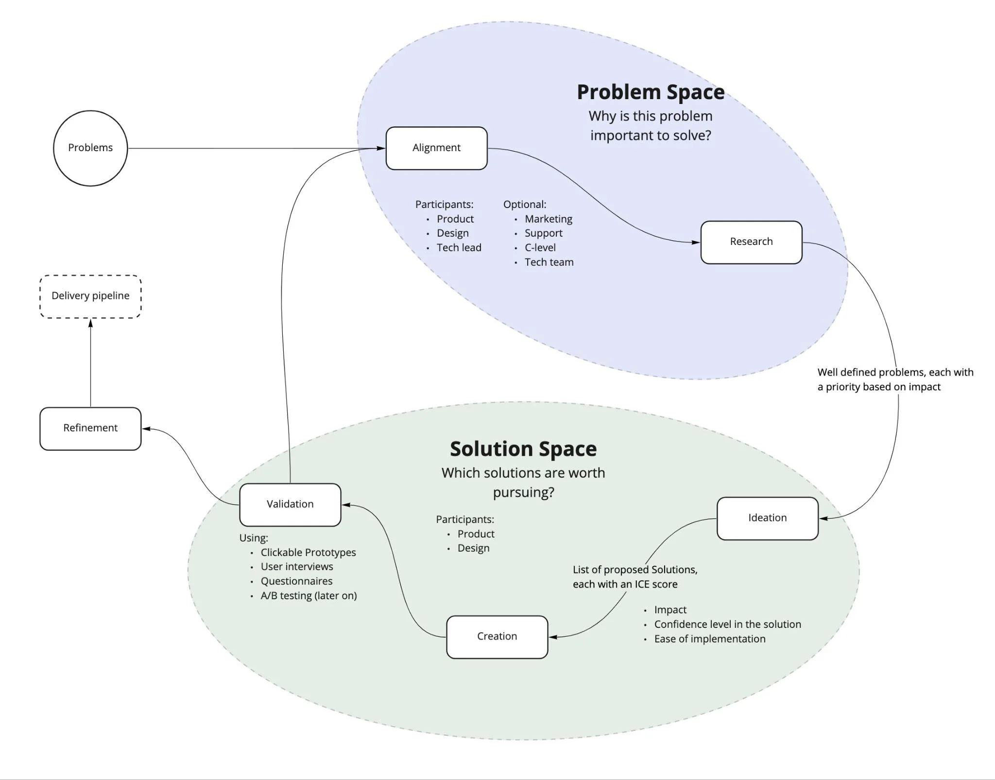 Diagram of the product discovery process, from the problem space to the solution space and delivery